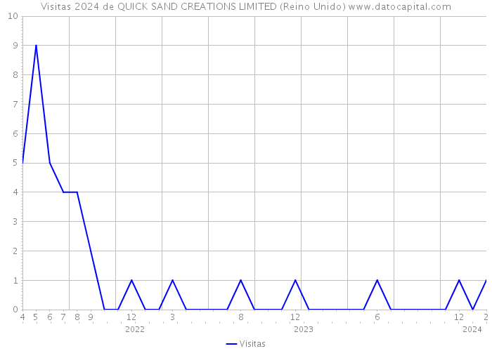 Visitas 2024 de QUICK SAND CREATIONS LIMITED (Reino Unido) 