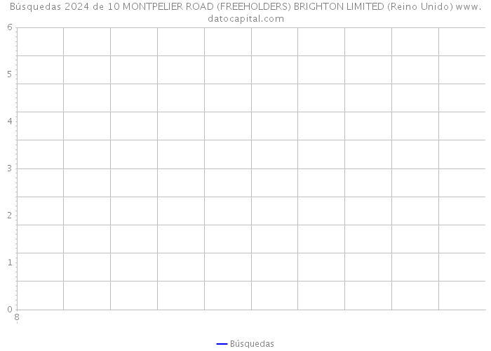 Búsquedas 2024 de 10 MONTPELIER ROAD (FREEHOLDERS) BRIGHTON LIMITED (Reino Unido) 