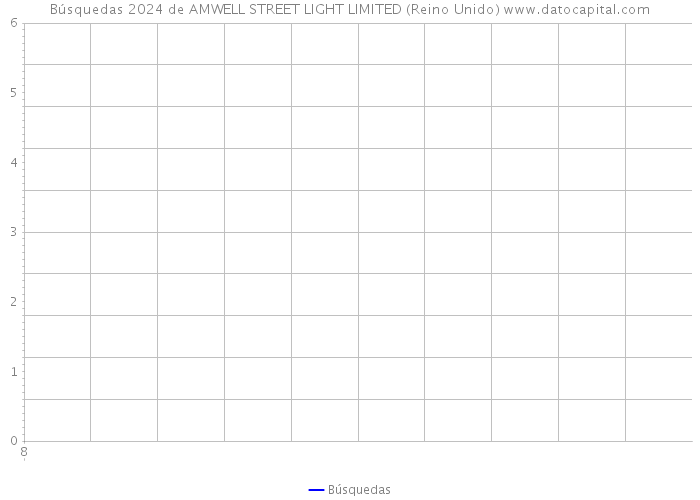 Búsquedas 2024 de AMWELL STREET LIGHT LIMITED (Reino Unido) 