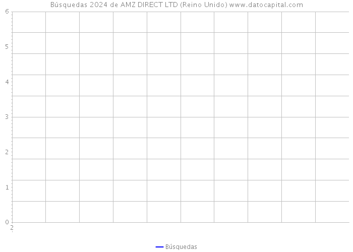 Búsquedas 2024 de AMZ DIRECT LTD (Reino Unido) 