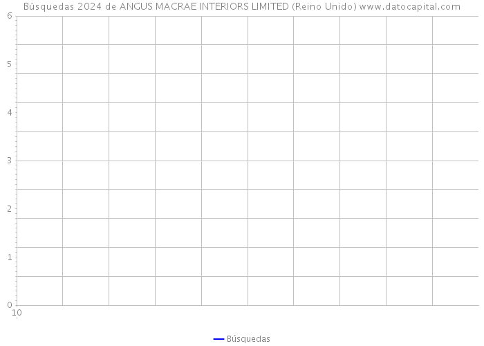 Búsquedas 2024 de ANGUS MACRAE INTERIORS LIMITED (Reino Unido) 