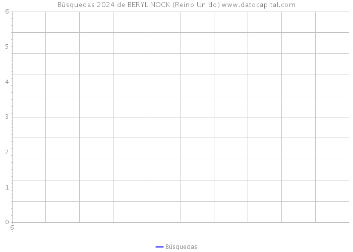 Búsquedas 2024 de BERYL NOCK (Reino Unido) 