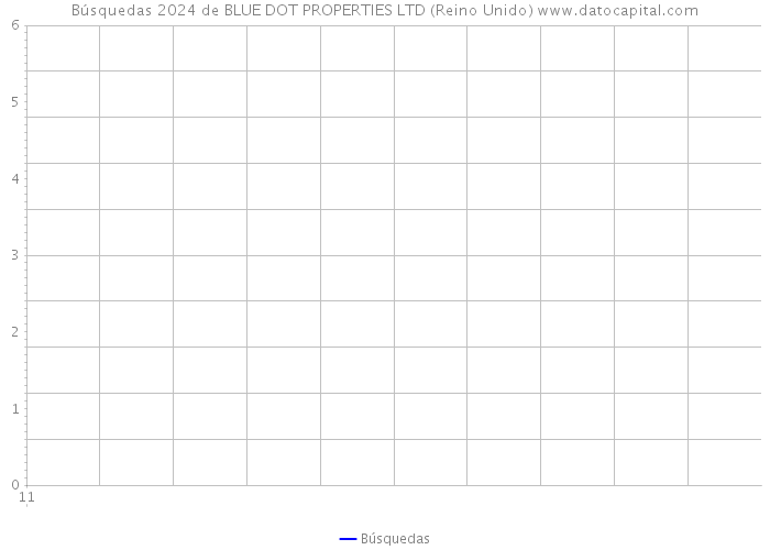 Búsquedas 2024 de BLUE DOT PROPERTIES LTD (Reino Unido) 