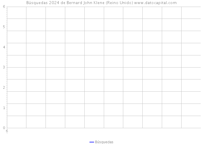 Búsquedas 2024 de Bernard John Klene (Reino Unido) 