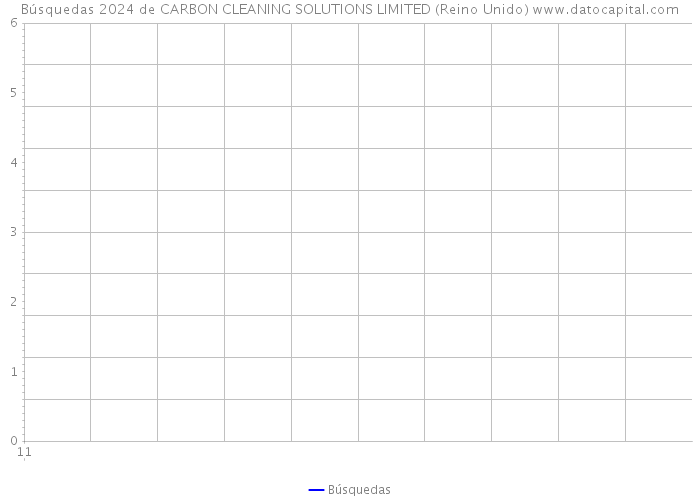Búsquedas 2024 de CARBON CLEANING SOLUTIONS LIMITED (Reino Unido) 