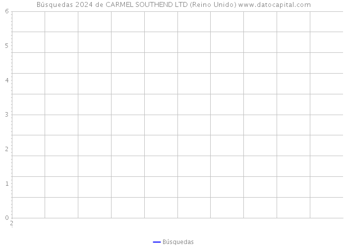 Búsquedas 2024 de CARMEL SOUTHEND LTD (Reino Unido) 