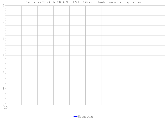 Búsquedas 2024 de CIGARETTES LTD (Reino Unido) 