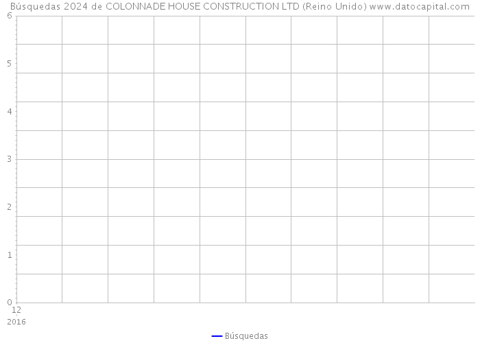 Búsquedas 2024 de COLONNADE HOUSE CONSTRUCTION LTD (Reino Unido) 