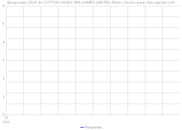 Búsquedas 2024 de COTTON CANDY (MACHINES) LIMITED (Reino Unido) 