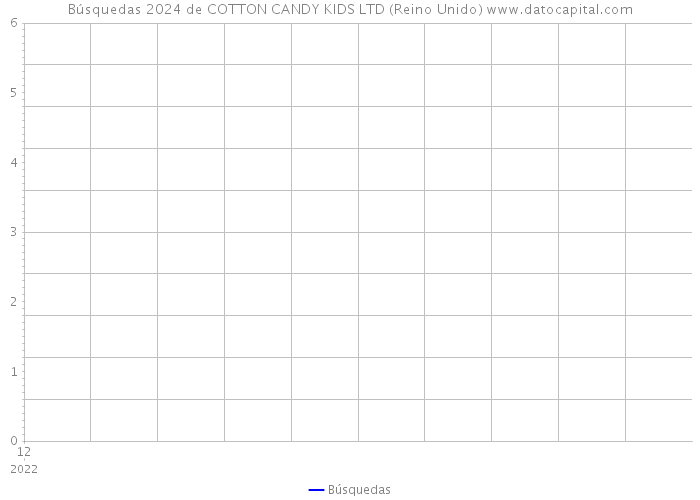 Búsquedas 2024 de COTTON CANDY KIDS LTD (Reino Unido) 