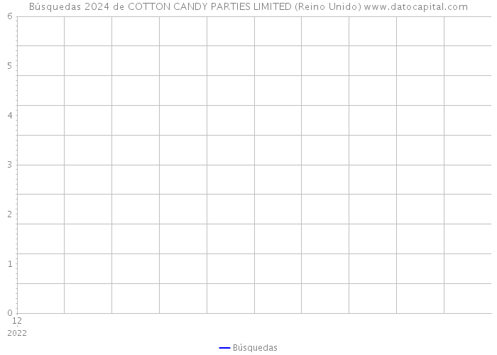 Búsquedas 2024 de COTTON CANDY PARTIES LIMITED (Reino Unido) 