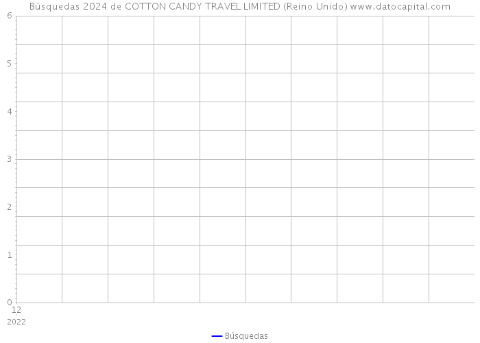 Búsquedas 2024 de COTTON CANDY TRAVEL LIMITED (Reino Unido) 