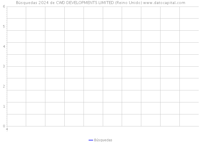 Búsquedas 2024 de CWD DEVELOPMENTS LIMITED (Reino Unido) 