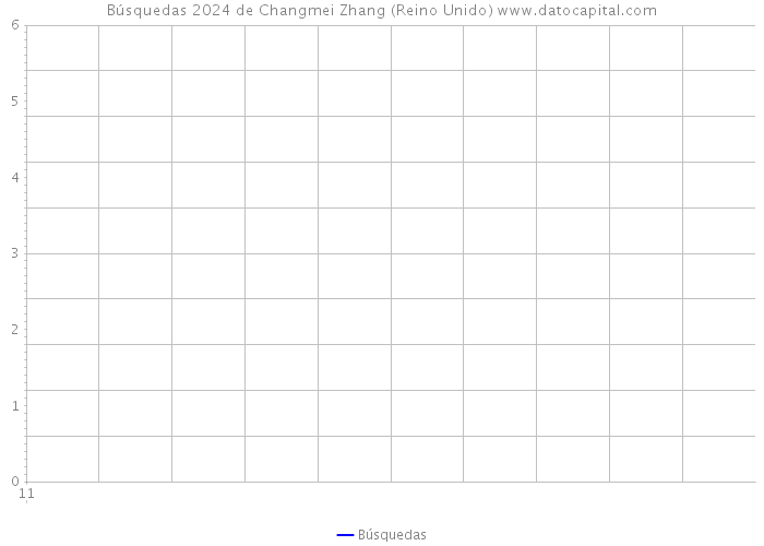 Búsquedas 2024 de Changmei Zhang (Reino Unido) 