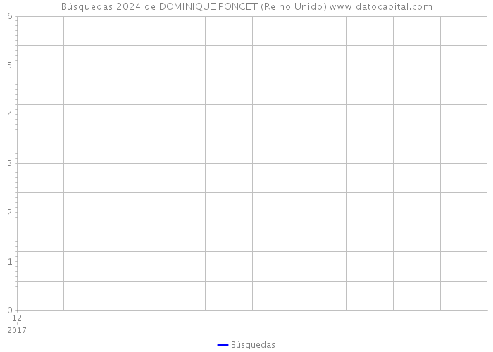 Búsquedas 2024 de DOMINIQUE PONCET (Reino Unido) 