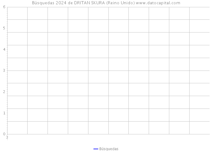 Búsquedas 2024 de DRITAN SKURA (Reino Unido) 