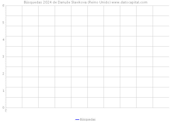 Búsquedas 2024 de Danuše Slavikova (Reino Unido) 