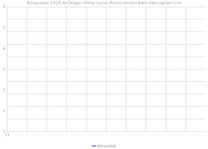 Búsquedas 2024 de Dragos Mihai Cucia (Reino Unido) 