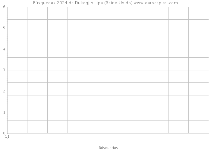 Búsquedas 2024 de Dukagjin Lipa (Reino Unido) 