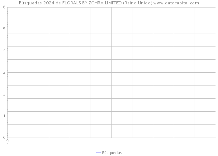Búsquedas 2024 de FLORALS BY ZOHRA LIMITED (Reino Unido) 