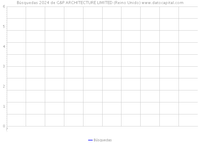 Búsquedas 2024 de G&P ARCHITECTURE LIMITED (Reino Unido) 