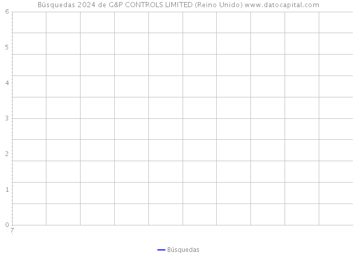 Búsquedas 2024 de G&P CONTROLS LIMITED (Reino Unido) 