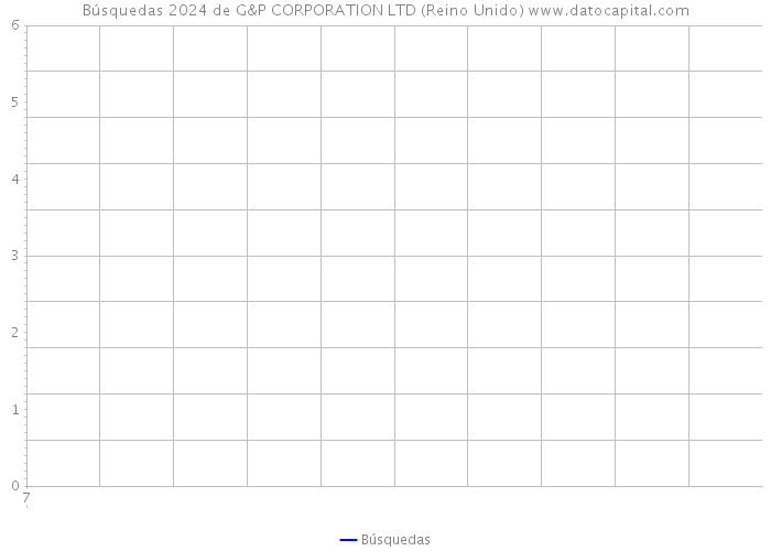 Búsquedas 2024 de G&P CORPORATION LTD (Reino Unido) 