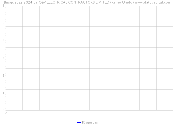 Búsquedas 2024 de G&P ELECTRICAL CONTRACTORS LIMITED (Reino Unido) 
