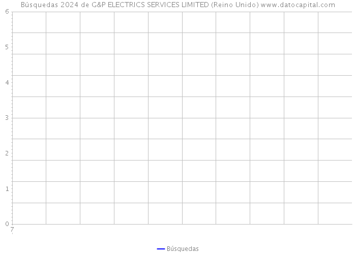 Búsquedas 2024 de G&P ELECTRICS SERVICES LIMITED (Reino Unido) 