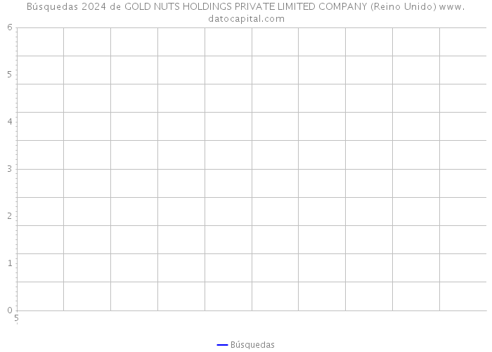 Búsquedas 2024 de GOLD NUTS HOLDINGS PRIVATE LIMITED COMPANY (Reino Unido) 