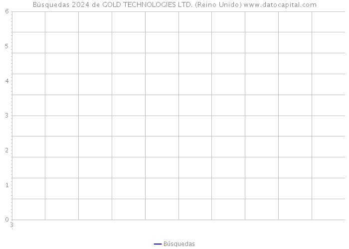 Búsquedas 2024 de GOLD TECHNOLOGIES LTD. (Reino Unido) 