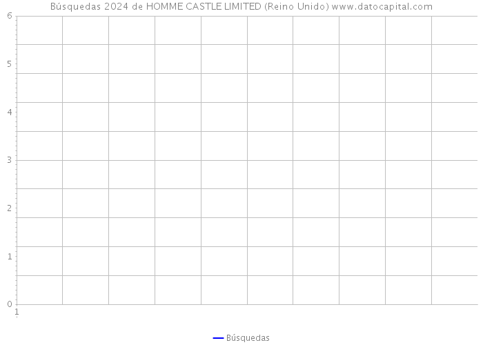 Búsquedas 2024 de HOMME CASTLE LIMITED (Reino Unido) 