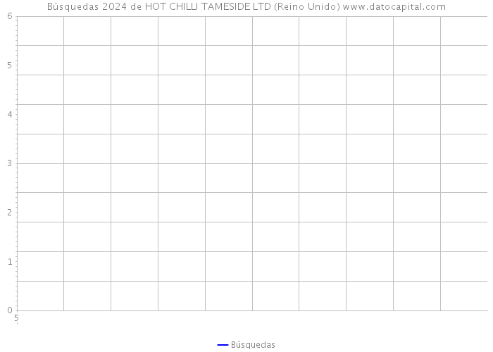 Búsquedas 2024 de HOT CHILLI TAMESIDE LTD (Reino Unido) 