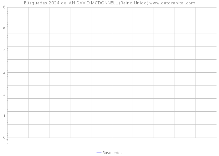 Búsquedas 2024 de IAN DAVID MCDONNELL (Reino Unido) 