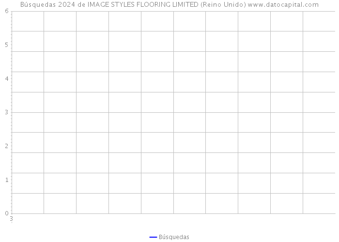 Búsquedas 2024 de IMAGE STYLES FLOORING LIMITED (Reino Unido) 