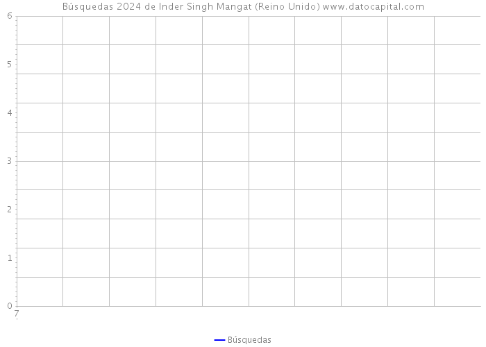 Búsquedas 2024 de Inder Singh Mangat (Reino Unido) 
