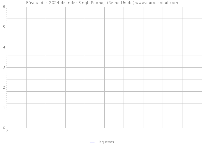 Búsquedas 2024 de Inder Singh Poonaji (Reino Unido) 