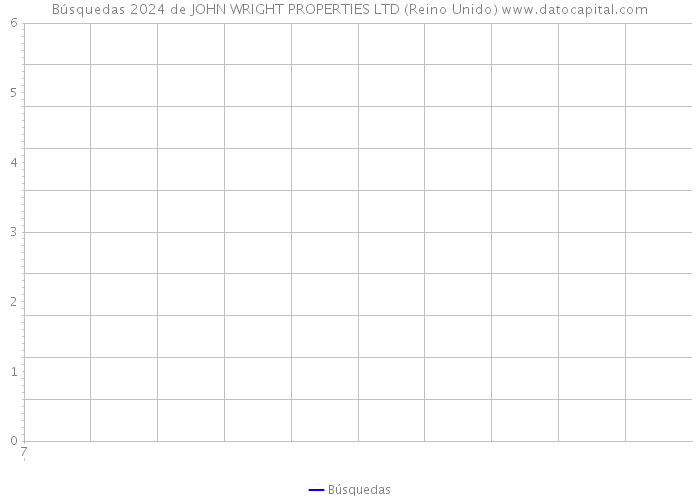 Búsquedas 2024 de JOHN WRIGHT PROPERTIES LTD (Reino Unido) 