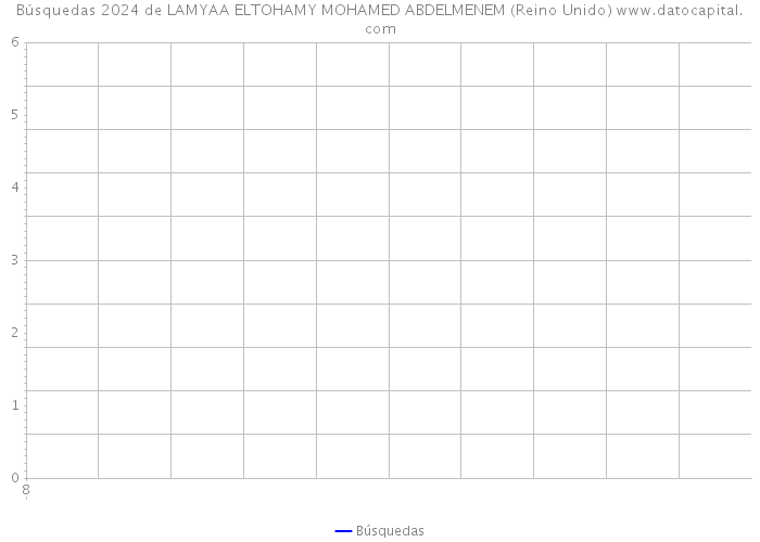 Búsquedas 2024 de LAMYAA ELTOHAMY MOHAMED ABDELMENEM (Reino Unido) 