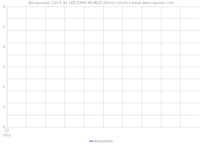 Búsquedas 2024 de LEE JOHN MIVELD (Reino Unido) 