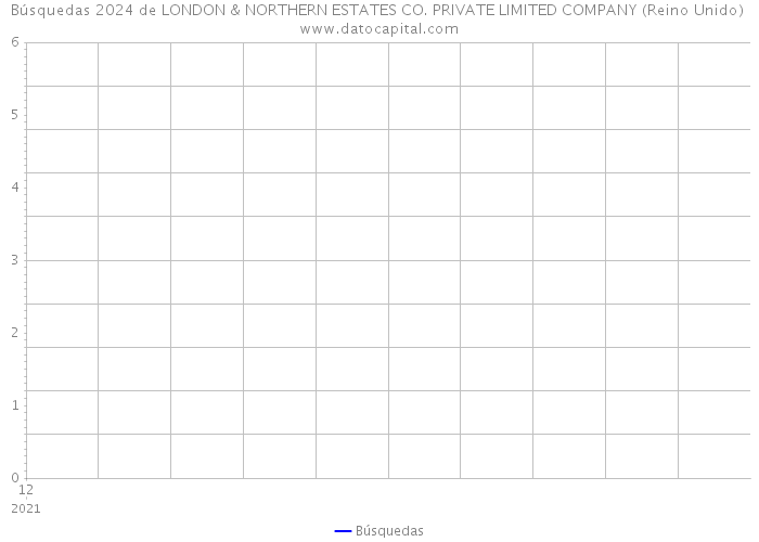 Búsquedas 2024 de LONDON & NORTHERN ESTATES CO. PRIVATE LIMITED COMPANY (Reino Unido) 