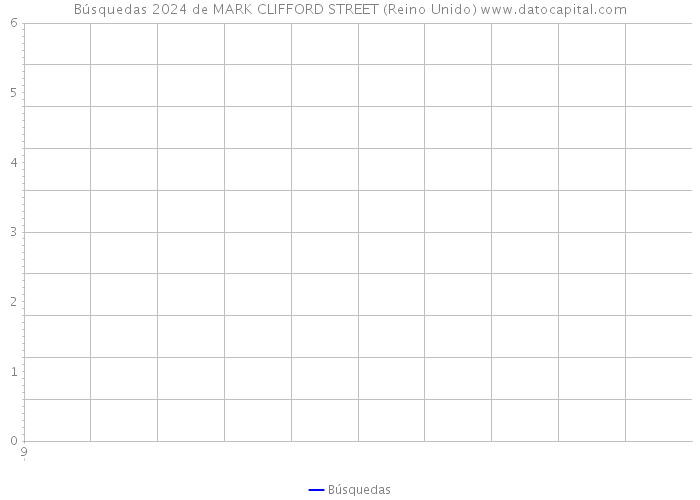 Búsquedas 2024 de MARK CLIFFORD STREET (Reino Unido) 