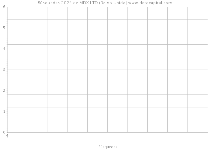 Búsquedas 2024 de MDX LTD (Reino Unido) 