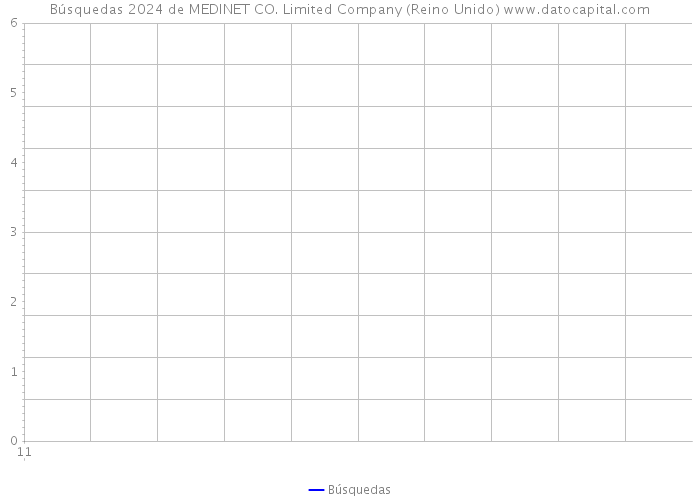 Búsquedas 2024 de MEDINET CO. Limited Company (Reino Unido) 