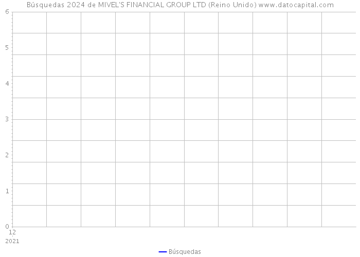 Búsquedas 2024 de MIVEL'S FINANCIAL GROUP LTD (Reino Unido) 