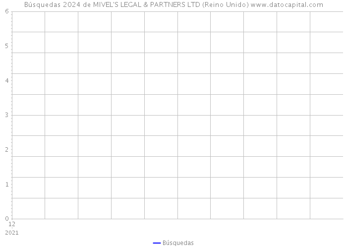 Búsquedas 2024 de MIVEL'S LEGAL & PARTNERS LTD (Reino Unido) 