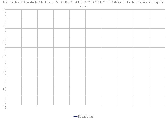 Búsquedas 2024 de NO NUTS...JUST CHOCOLATE COMPANY LIMITED (Reino Unido) 