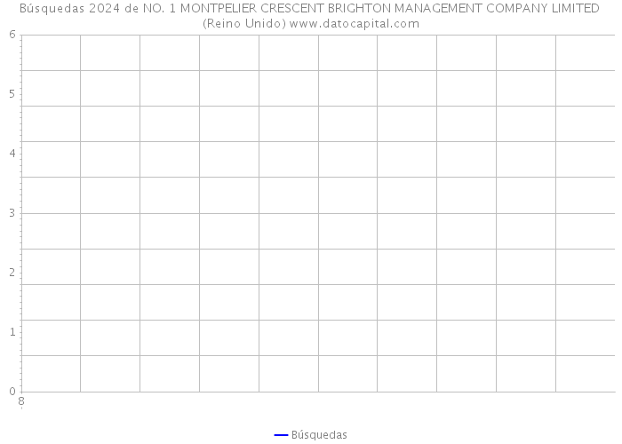 Búsquedas 2024 de NO. 1 MONTPELIER CRESCENT BRIGHTON MANAGEMENT COMPANY LIMITED (Reino Unido) 