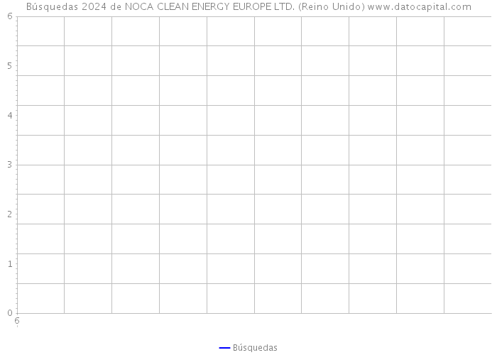 Búsquedas 2024 de NOCA CLEAN ENERGY EUROPE LTD. (Reino Unido) 