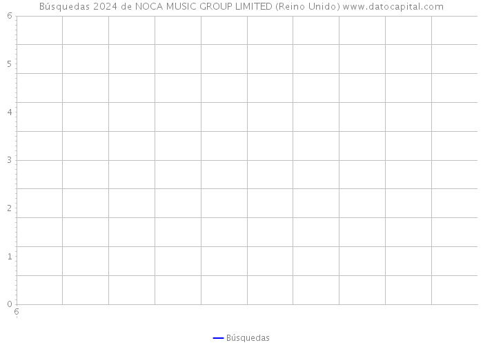 Búsquedas 2024 de NOCA MUSIC GROUP LIMITED (Reino Unido) 